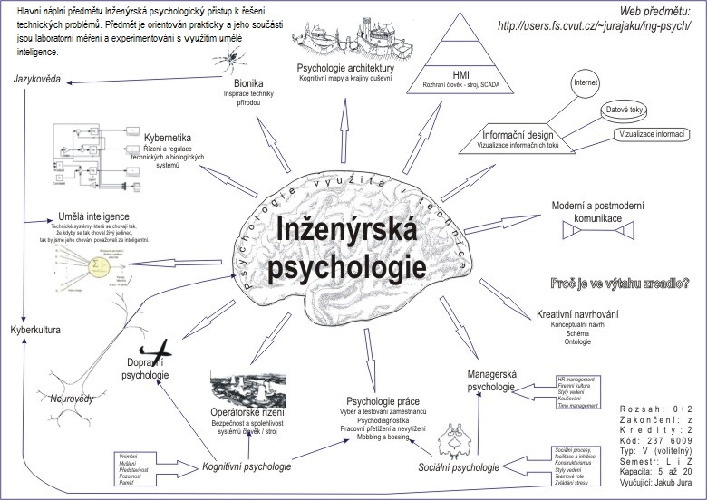 propagacni letacek predmetu Enginnering Psychology / mind map 